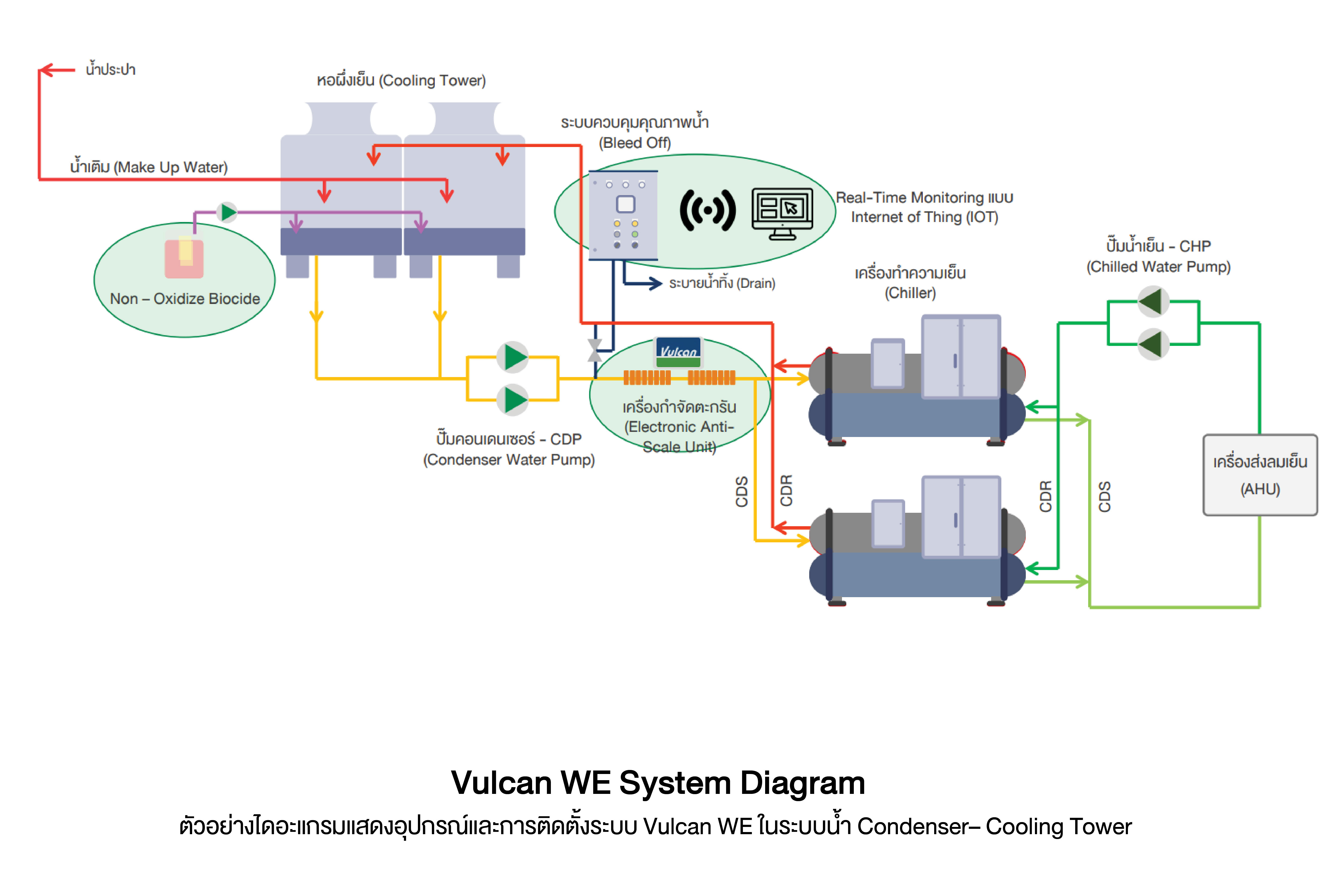 ตัวอย่างไดอะแกรมแสดงอุปกรณ์และการติดตั้งระบบ Vulcan WE